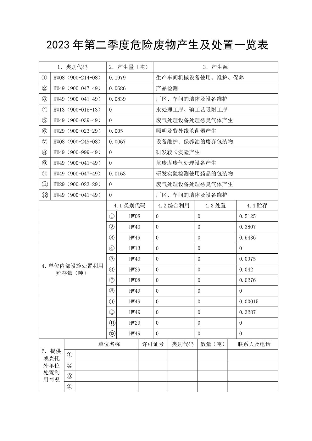 2023年危險廢物產(chǎn)生及處置一覽表